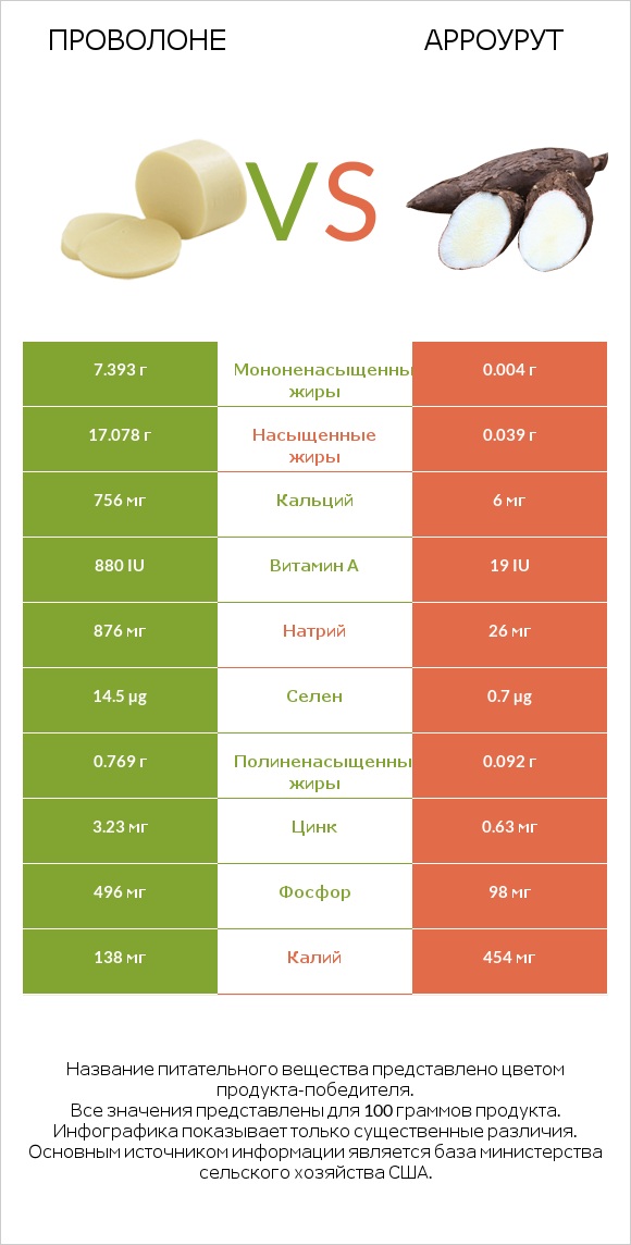 Проволоне vs Арроурут infographic