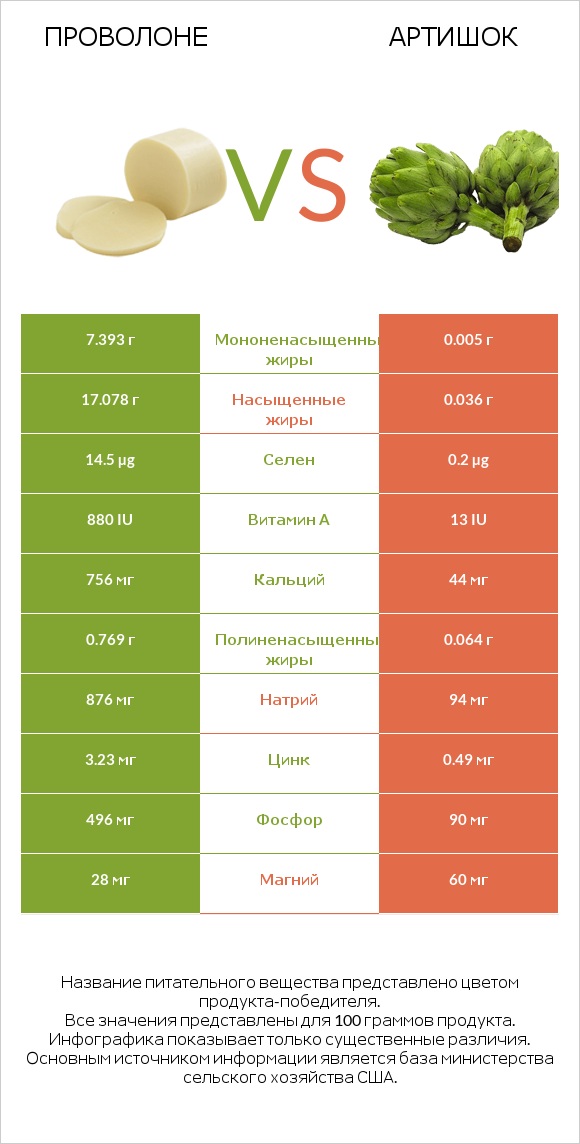 Проволоне  vs Артишок infographic