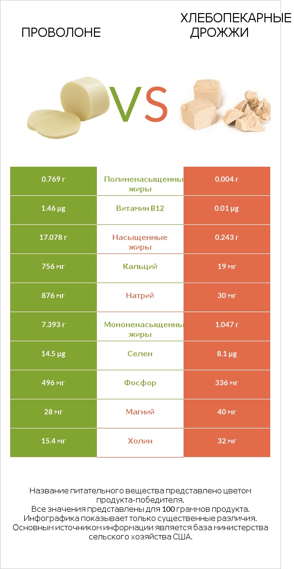 Проволоне vs Хлебопекарные дрожжи infographic