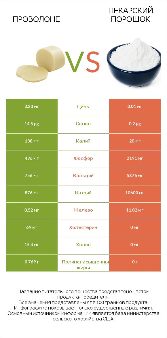 Проволоне  vs Пекарский порошок infographic