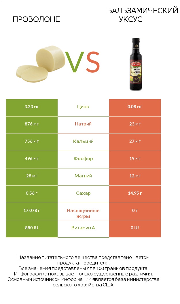 Проволоне vs Бальзамический уксус infographic