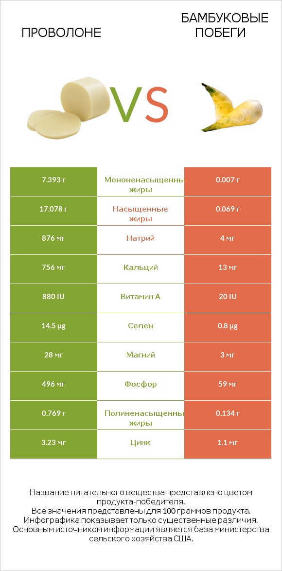 Проволоне vs Бамбуковые побеги infographic