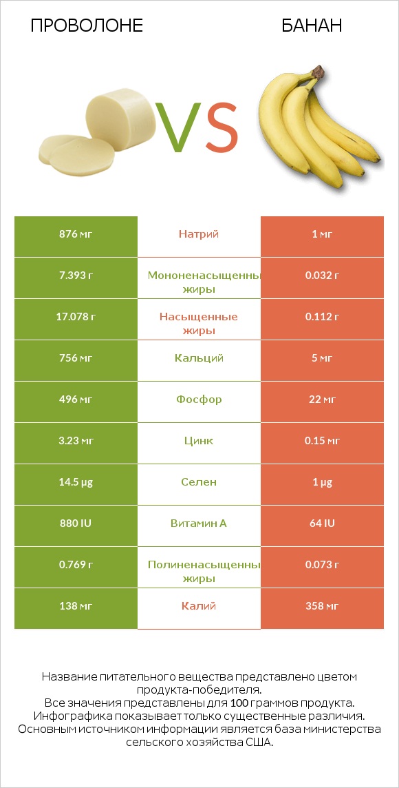 Проволоне  vs Банан infographic