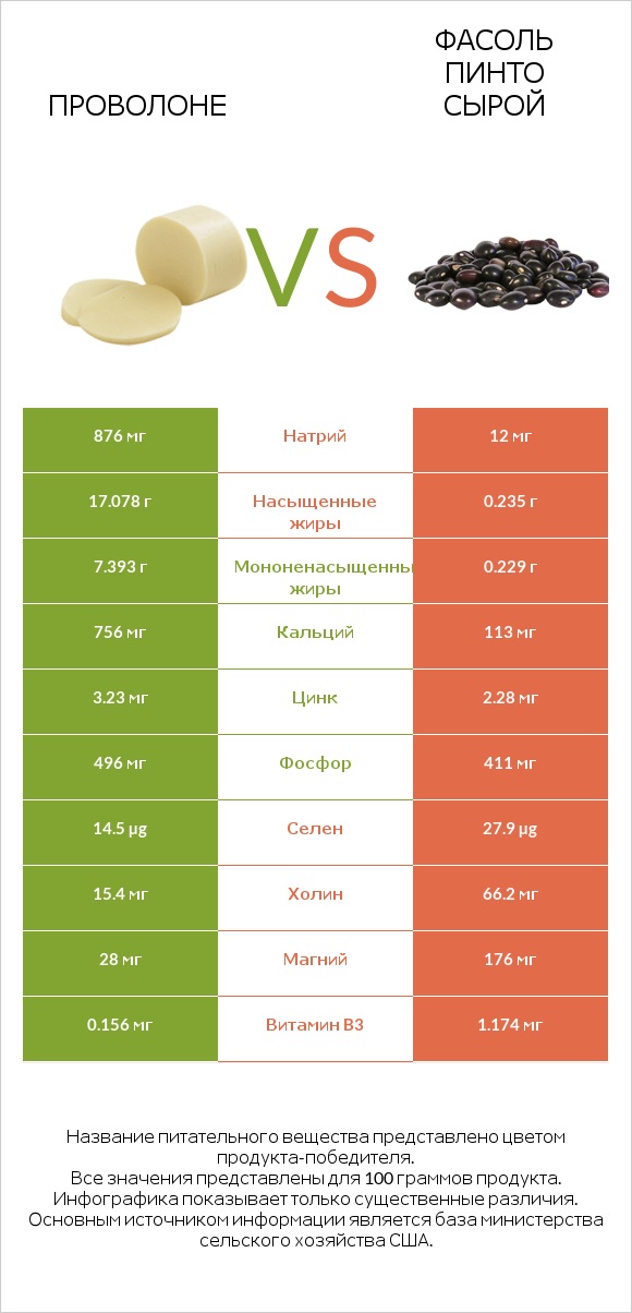 Проволоне vs Фасоль пинто сырой infographic