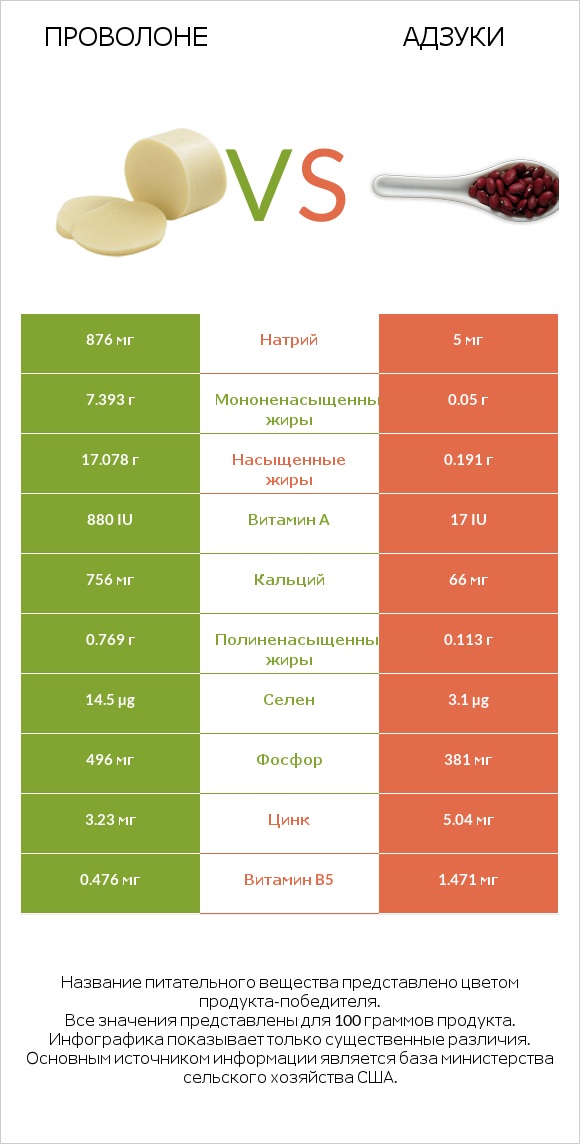 Проволоне vs Адзуки infographic