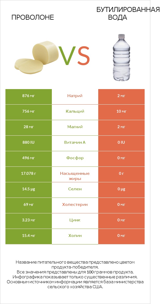 Проволоне vs Бутилированная вода infographic