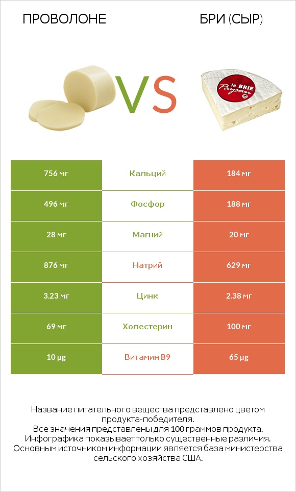 Проволоне  vs Бри (сыр) infographic