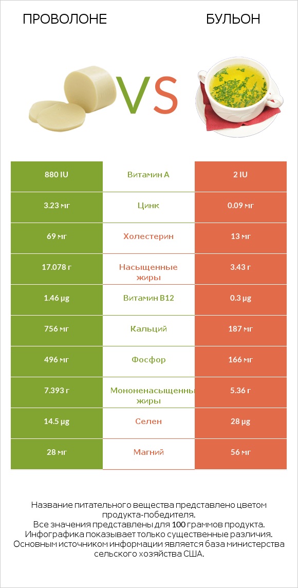Проволоне vs Бульон infographic