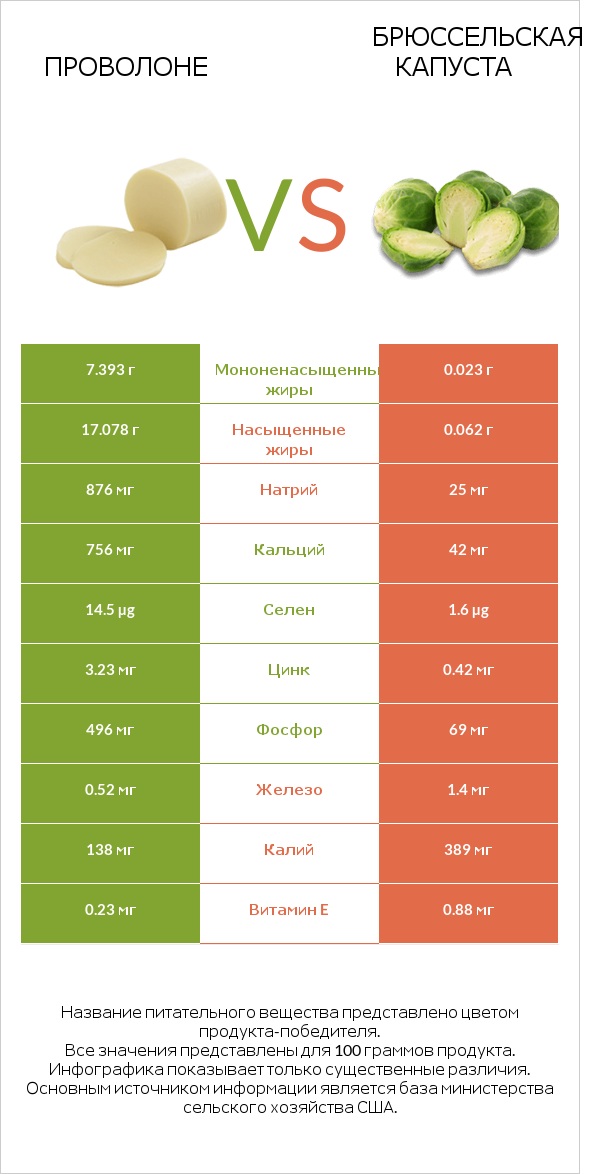 Проволоне vs Брюссельская капуста infographic