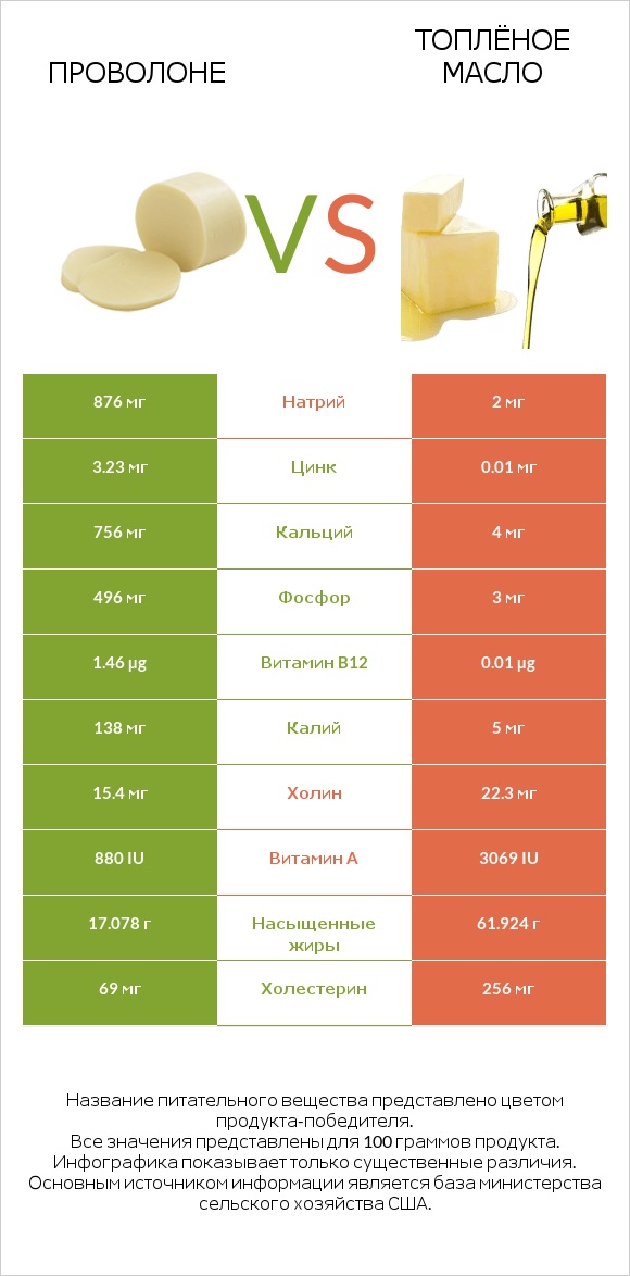 Проволоне  vs Топлёное масло infographic