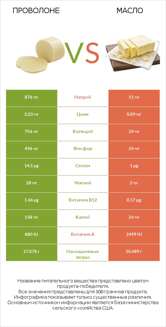 Проволоне  vs Масло infographic