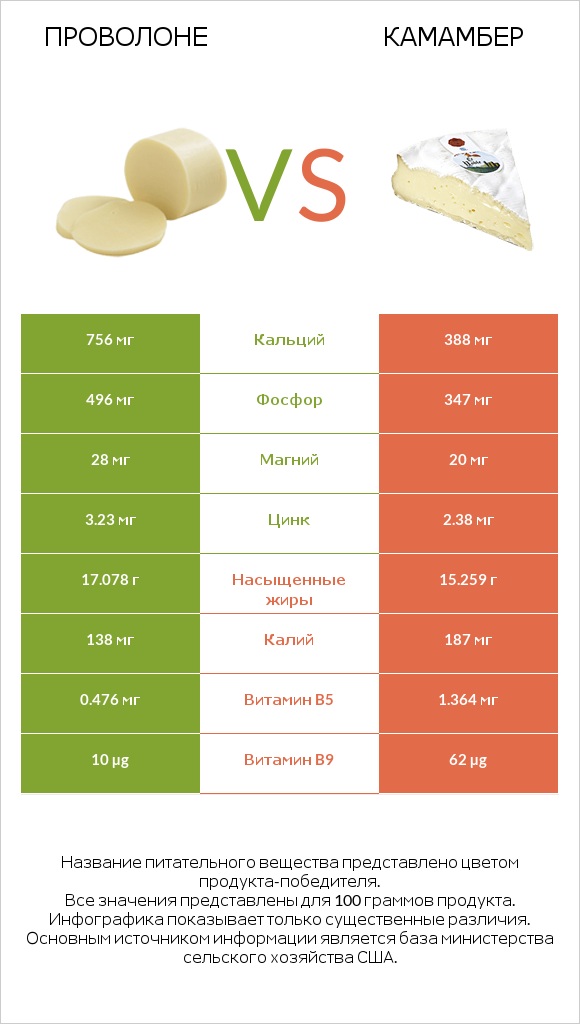 Проволоне  vs Камамбер infographic