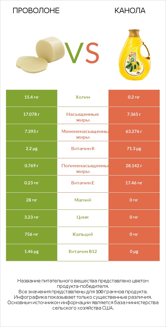 Проволоне  vs Канола infographic