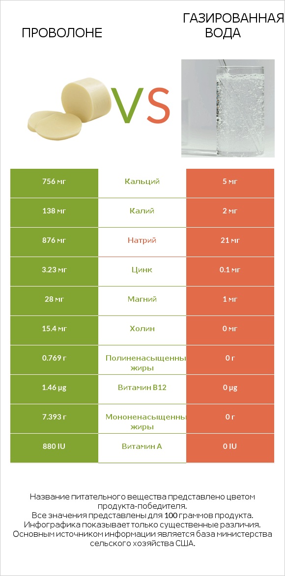 Проволоне  vs Газированная вода infographic