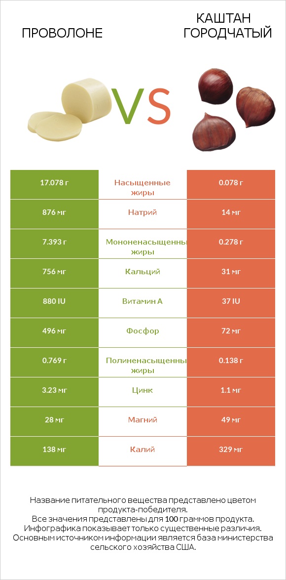 Проволоне vs Каштан городчатый infographic