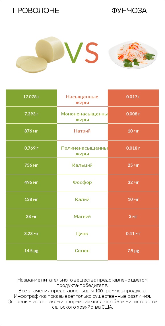 Проволоне  vs Фунчоза infographic