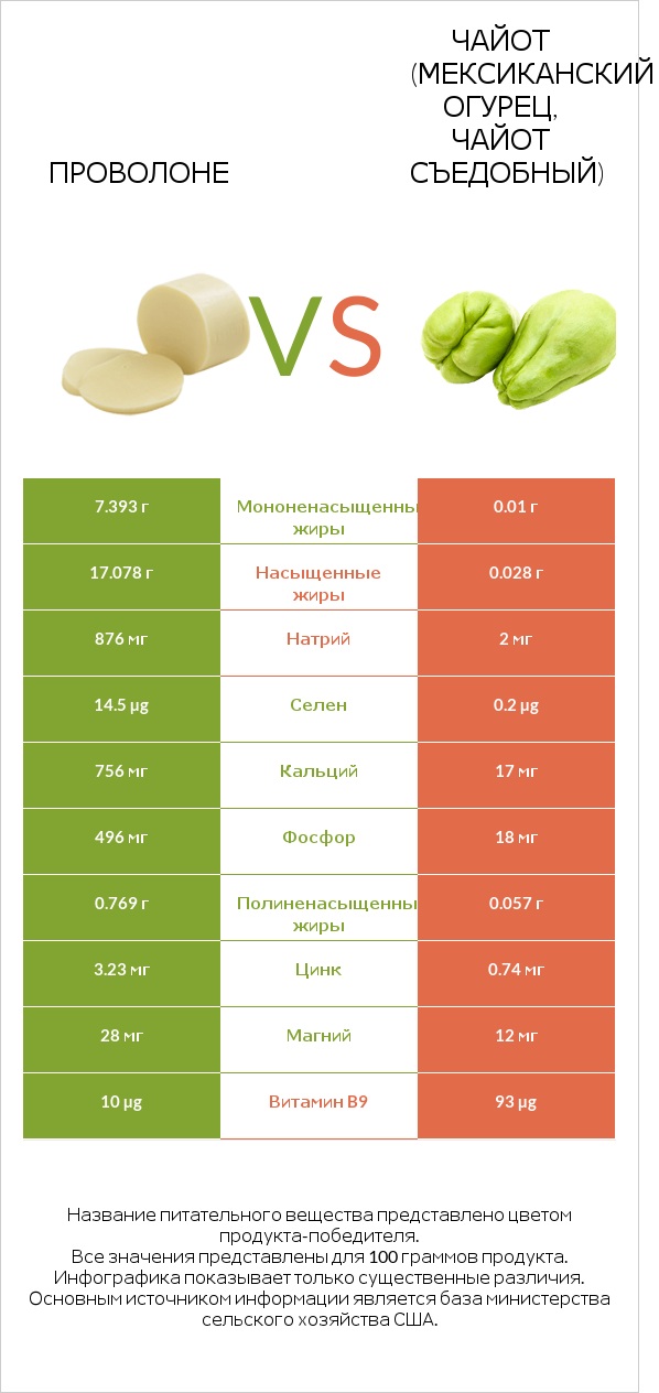 Проволоне vs Чайот (мексиканский огурец, чайот съедобный) infographic