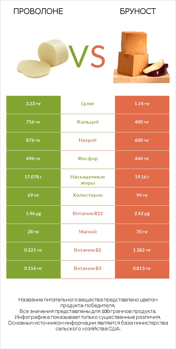 Проволоне  vs Бруност infographic