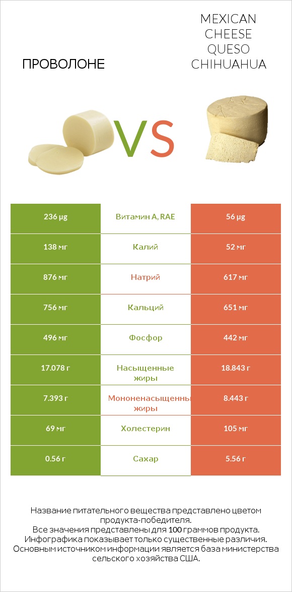 Проволоне  vs Mexican Cheese queso chihuahua infographic
