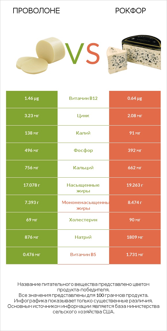 Проволоне  vs Рокфор infographic