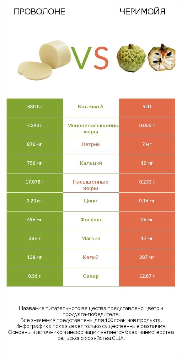 Проволоне  vs Черимойя infographic