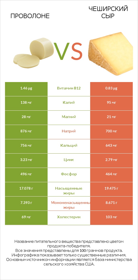 Проволоне  vs Чеширский сыр infographic