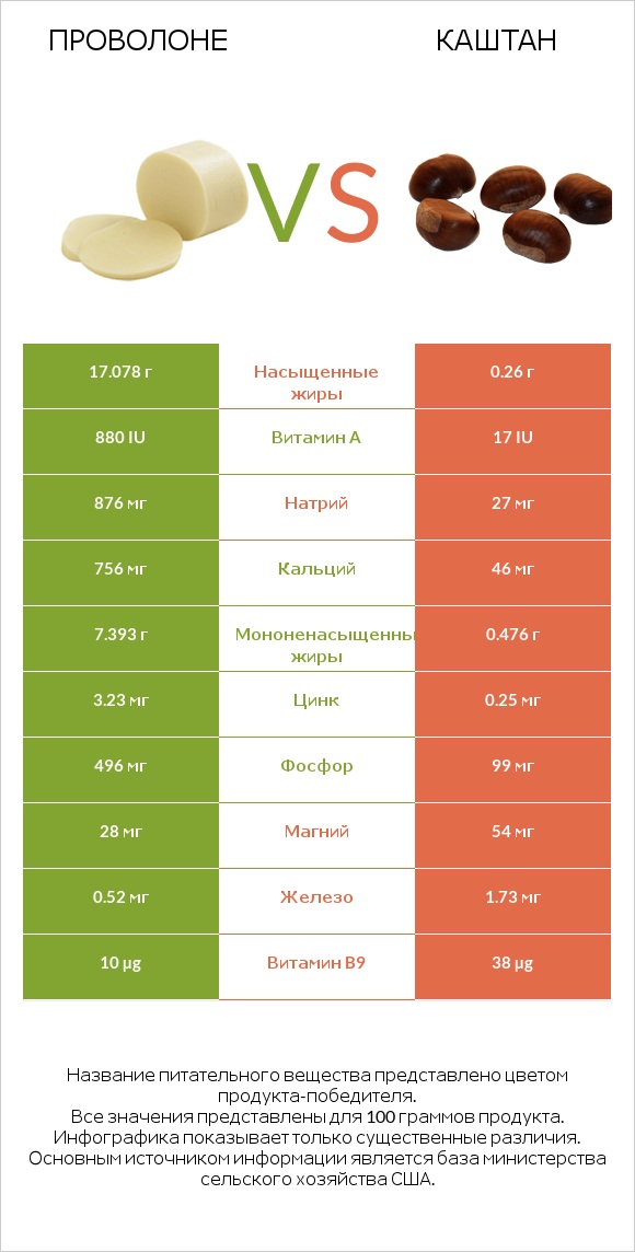 Проволоне  vs Каштан infographic