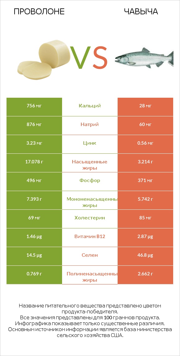 Проволоне  vs Чавыча infographic