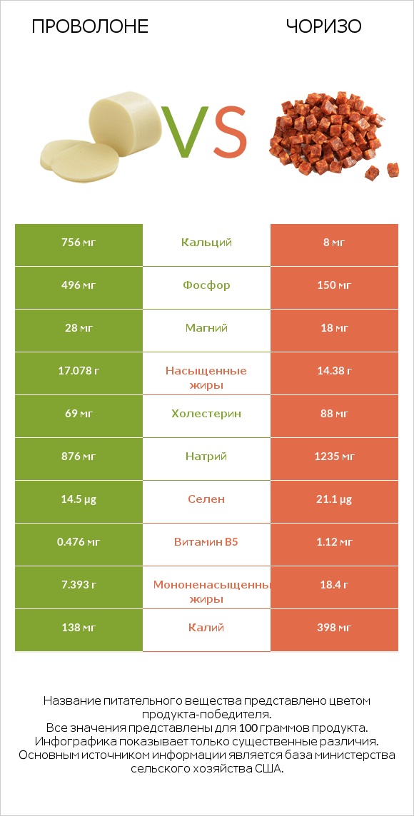 Проволоне  vs Чоризо infographic