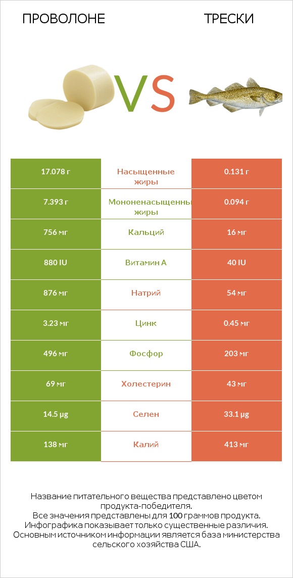 Проволоне vs Трески infographic