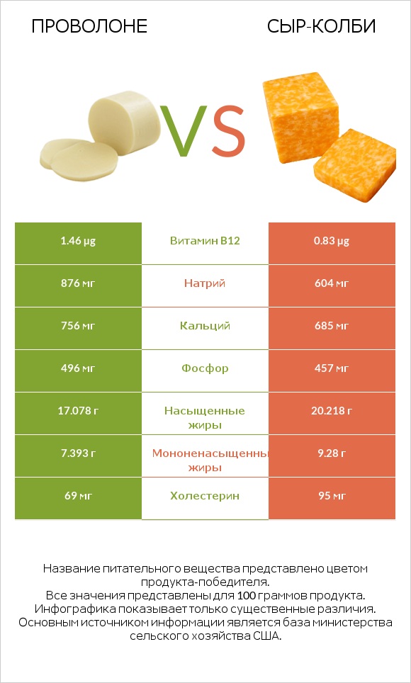 Проволоне  vs сыр-колби infographic