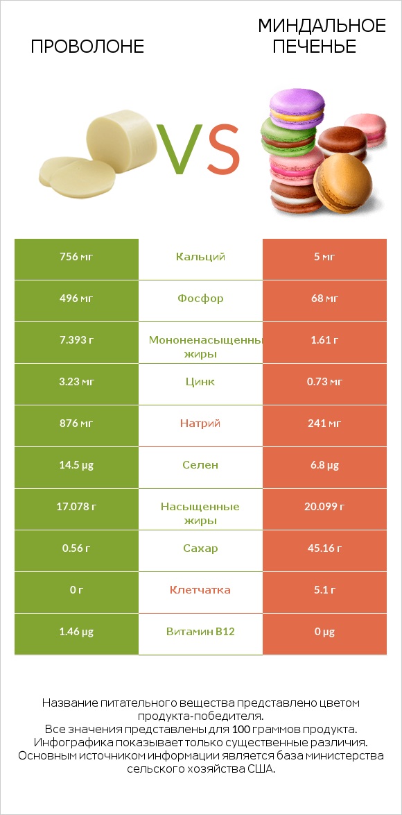 Проволоне vs Миндальное печенье infographic