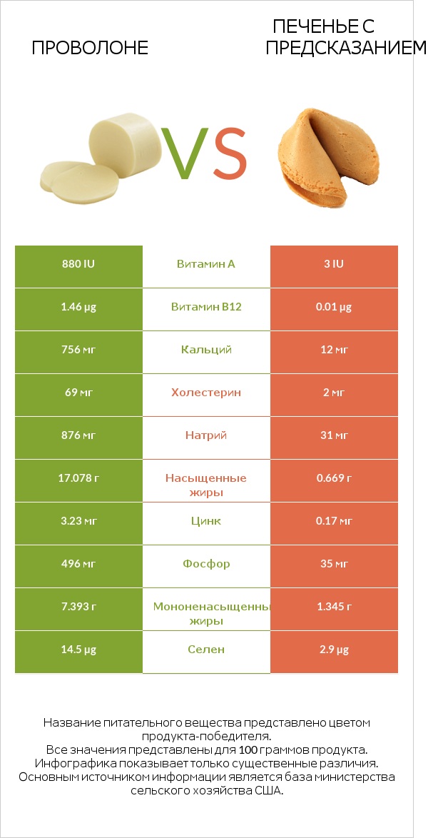 Проволоне vs Печенье с предсказанием infographic