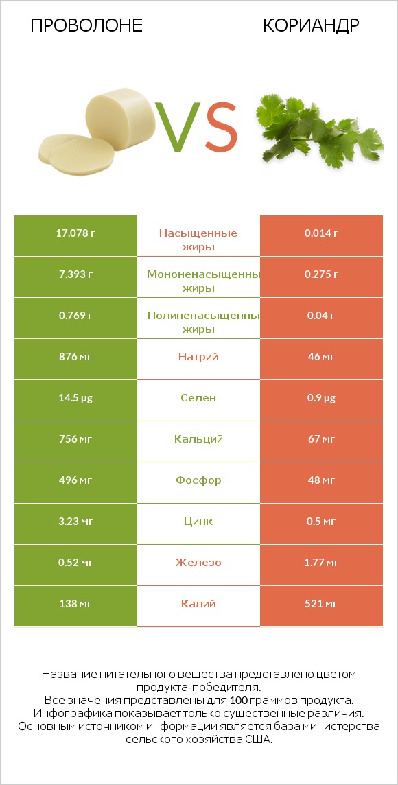 Проволоне  vs Кориандр infographic