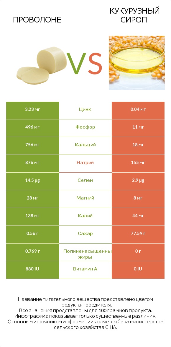 Проволоне vs Кукурузный сироп infographic