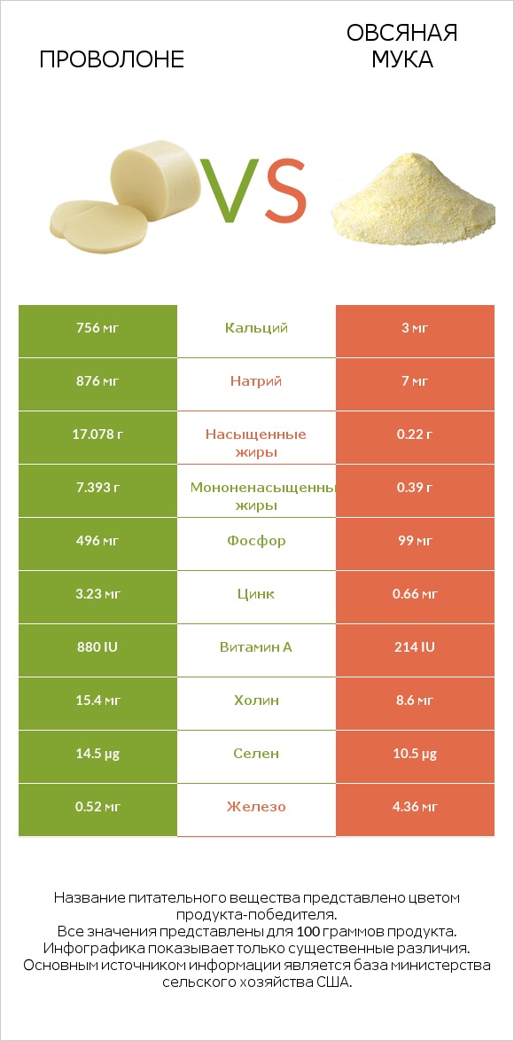 Проволоне  vs Овсяная мука infographic