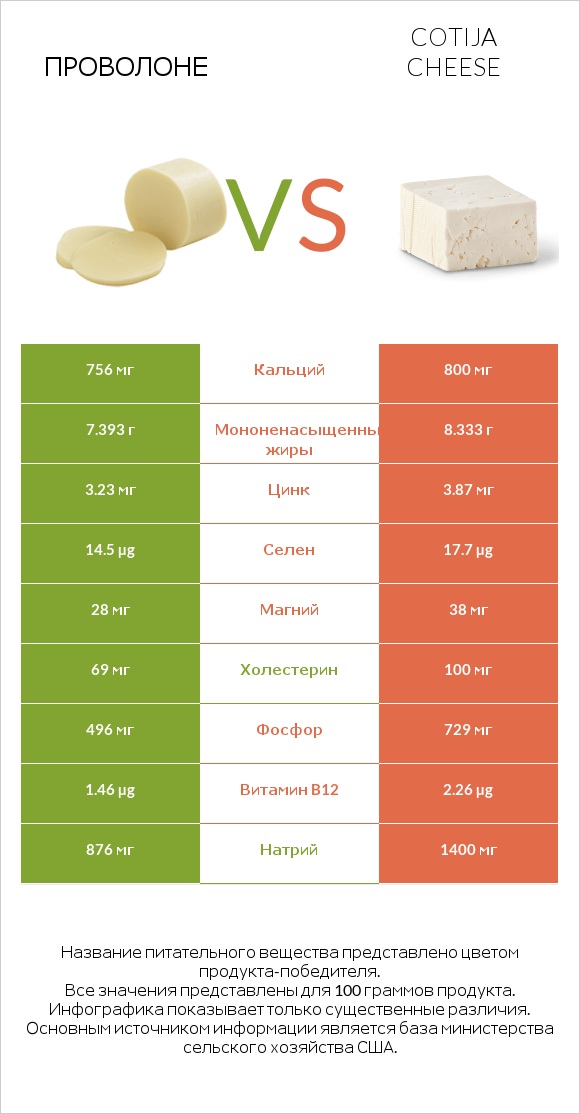 Проволоне  vs Cotija cheese infographic