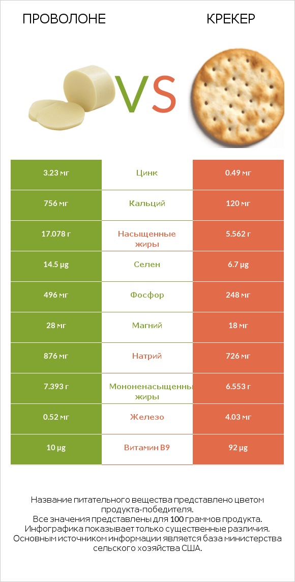 Проволоне  vs Крекер infographic