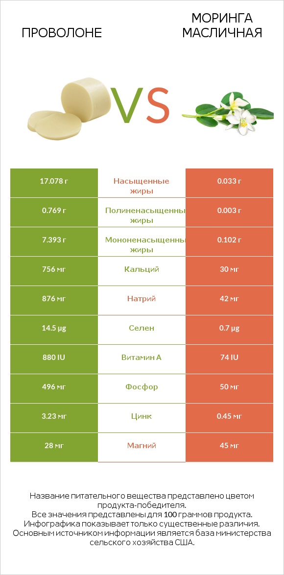 Проволоне  vs Моринга масличная infographic