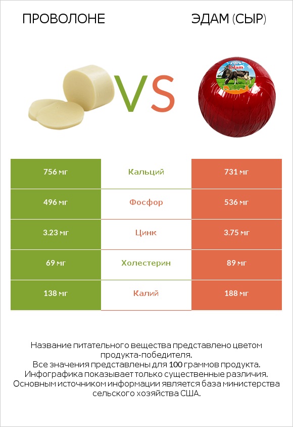 Проволоне  vs Эдам (сыр) infographic