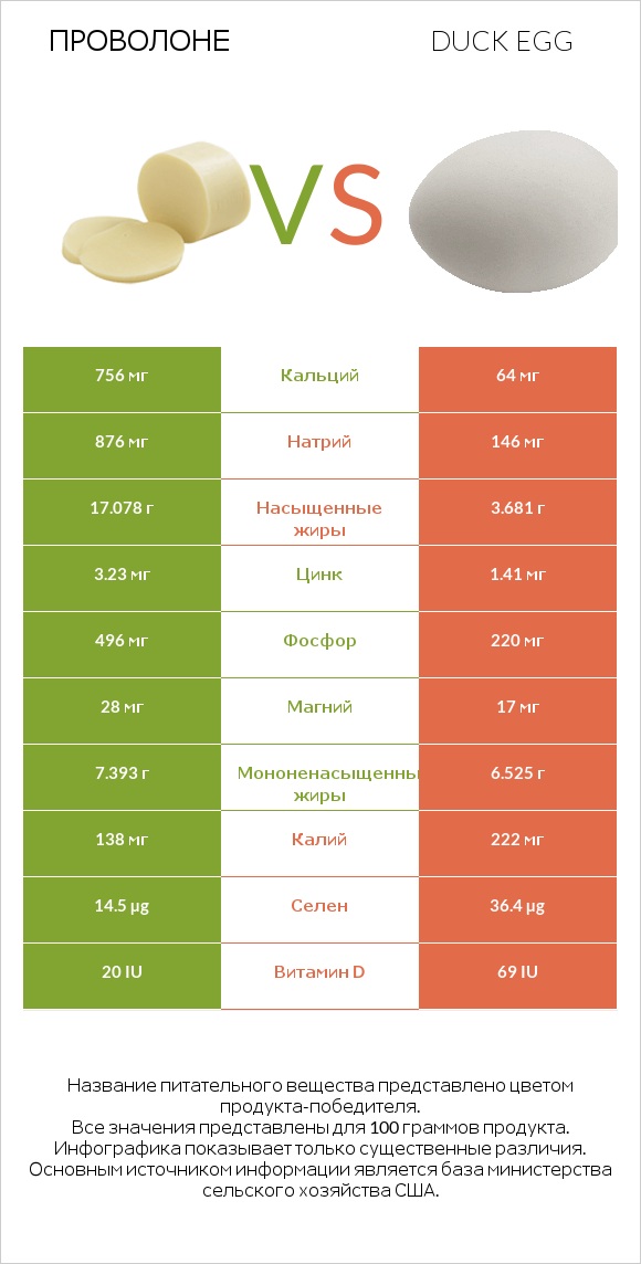 Проволоне  vs Duck egg infographic