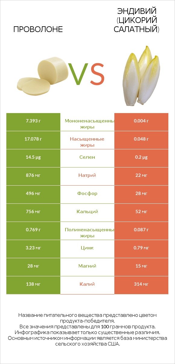 Проволоне vs Эндивий (Цикорий салатный) infographic