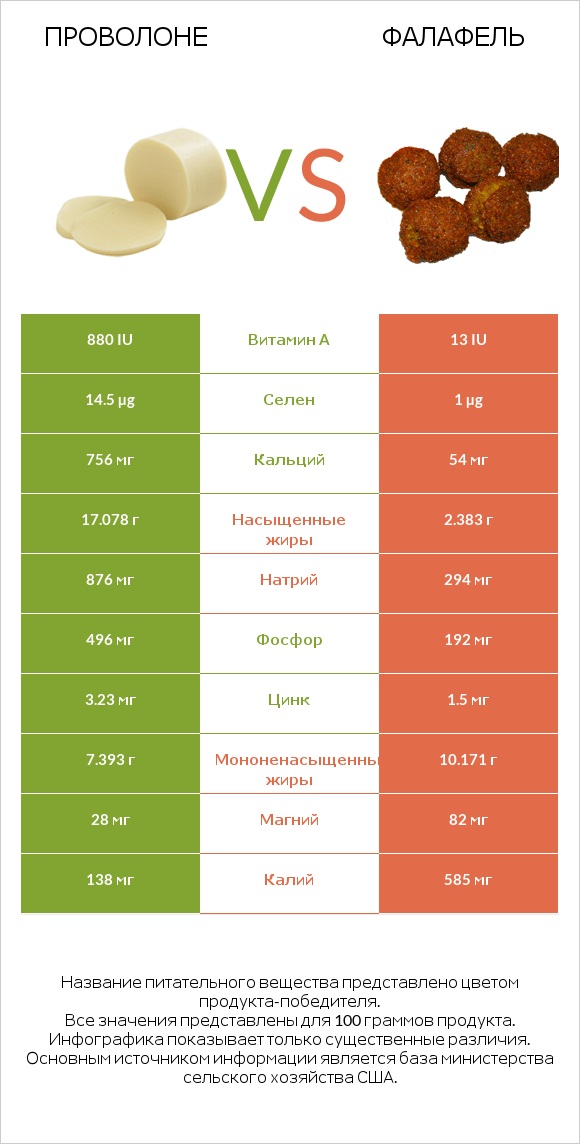 Проволоне vs Фалафель infographic