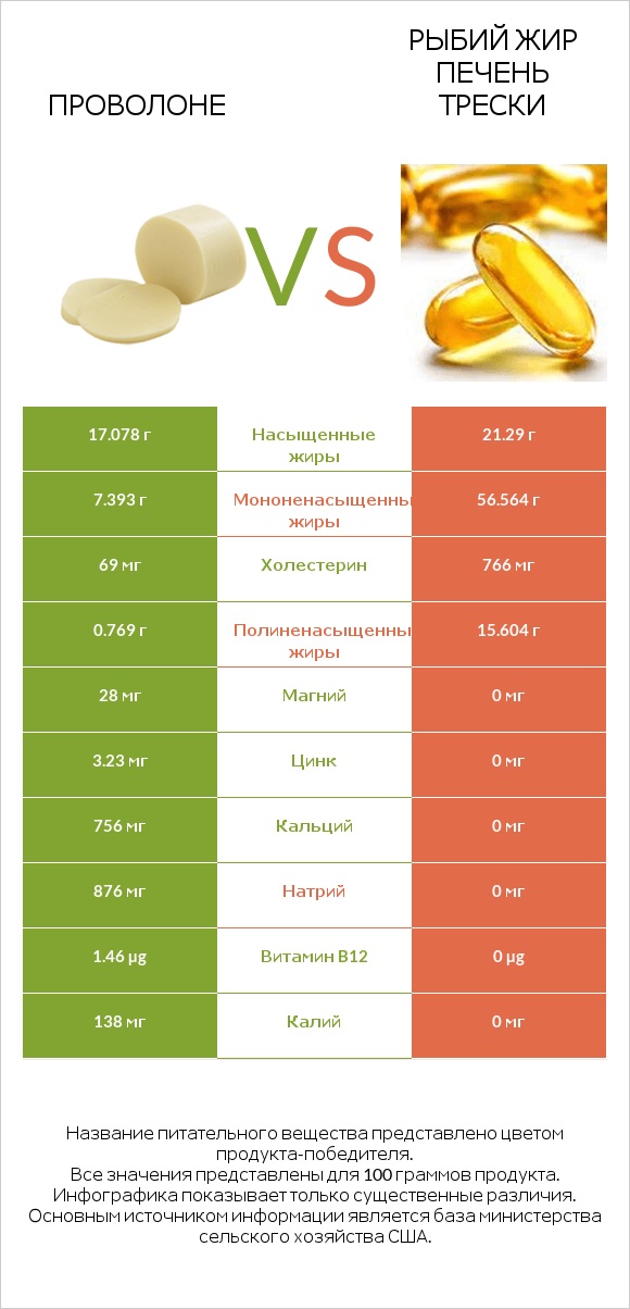 Проволоне vs Рыбий жир печень трески infographic