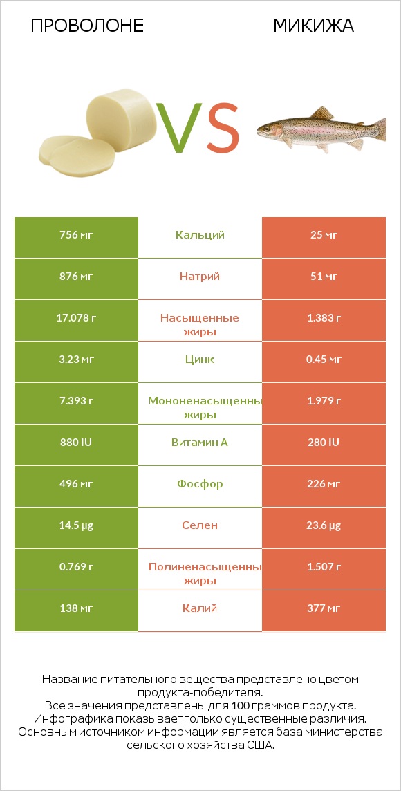 Проволоне vs Микижа infographic