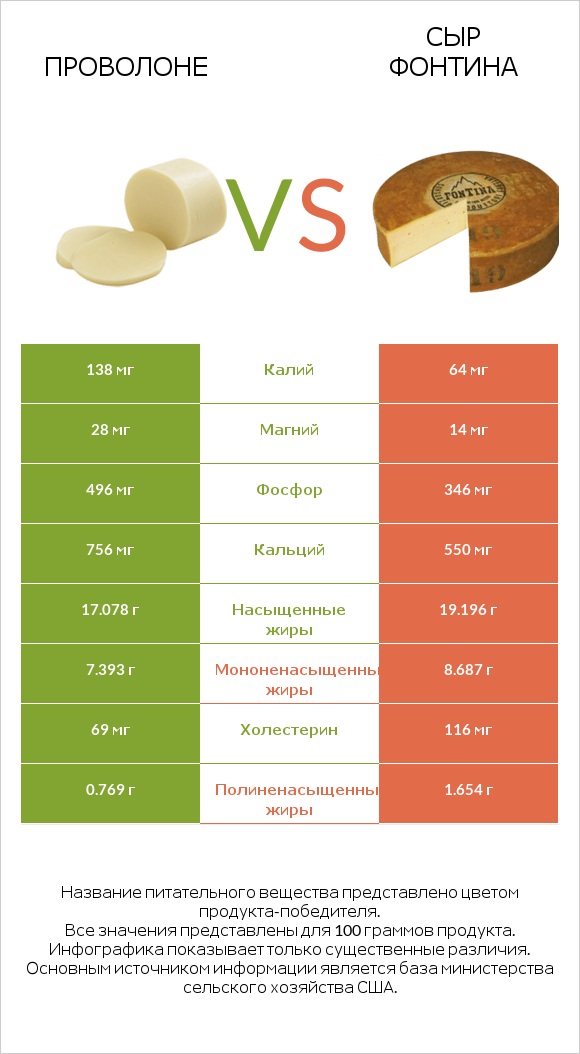 Проволоне  vs Сыр Фонтина infographic