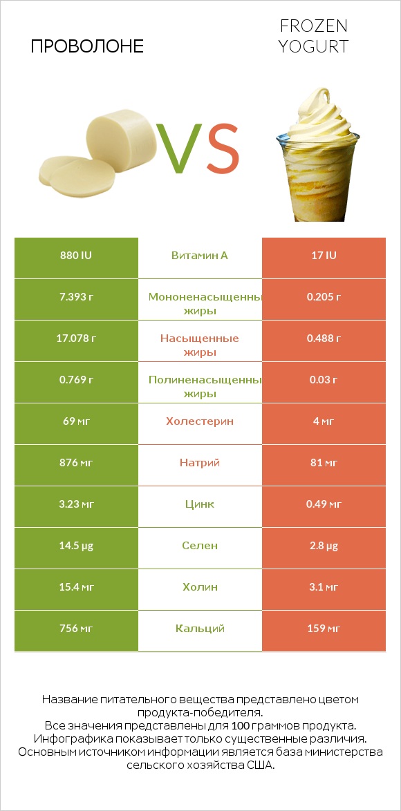 Проволоне vs Frozen yogurt infographic