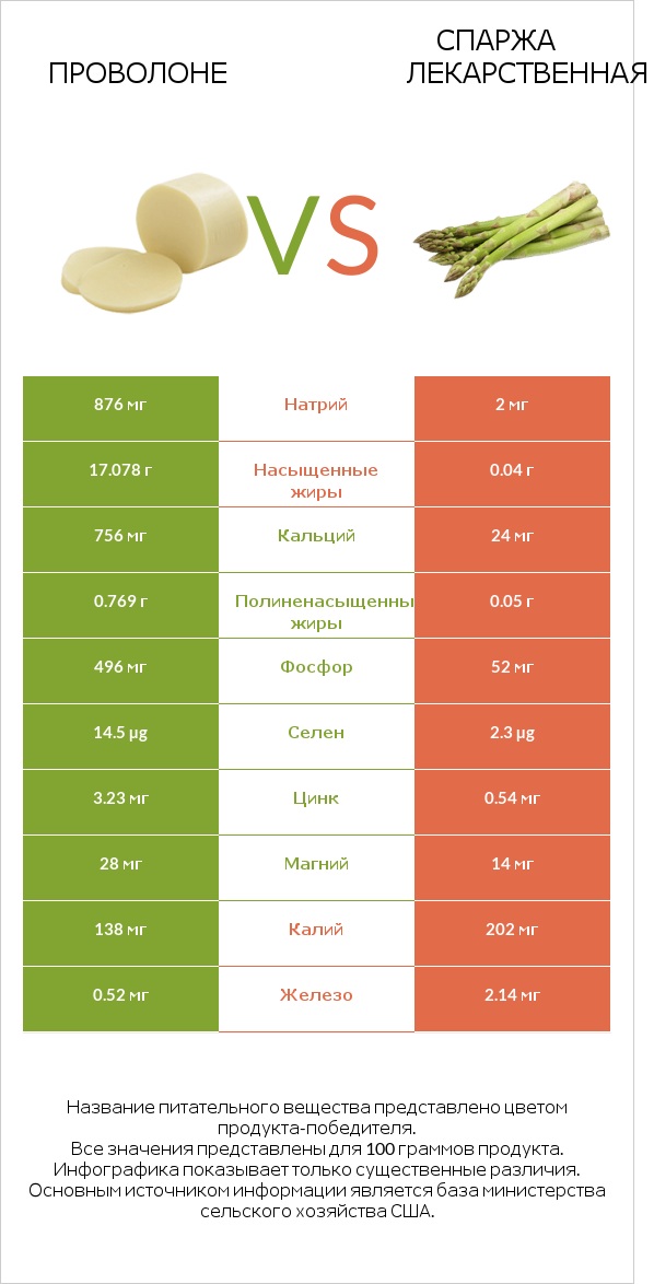Проволоне vs Спаржа лекарственная infographic