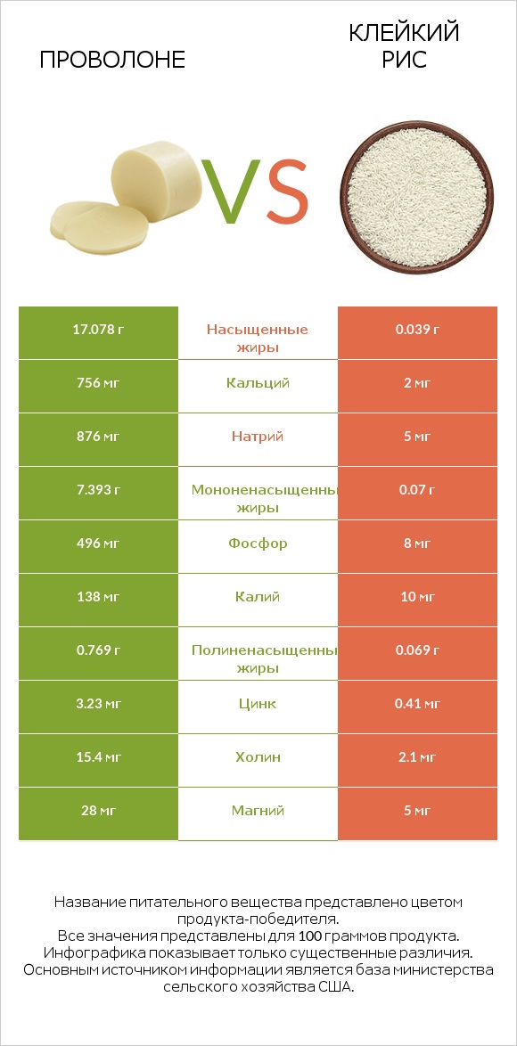 Проволоне vs Клейкий рис infographic