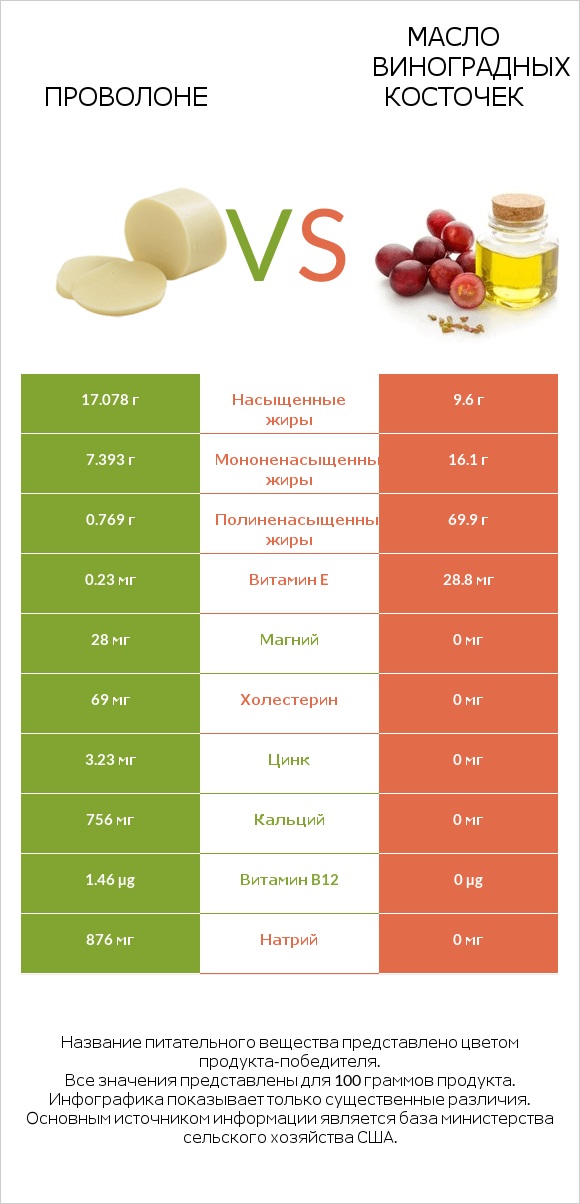 Проволоне vs Масло виноградных косточек infographic